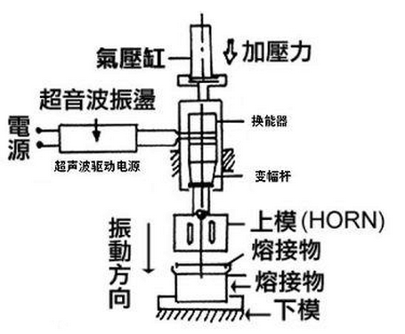 迅能EP系列超聲波塑料焊接機(jī)焊接原理